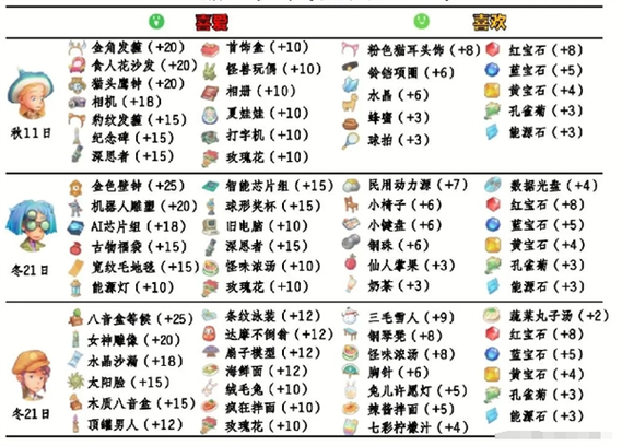 小生活游戏npc好感度礼物