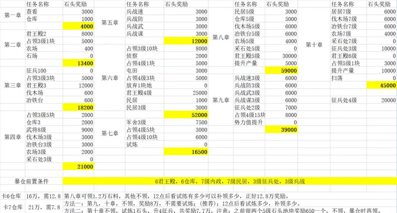 三国志战略版主流开荒队伍